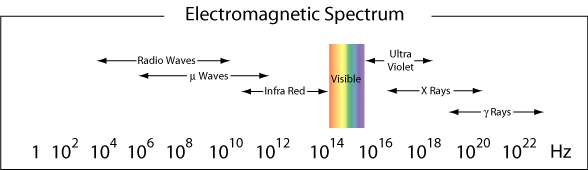thuyết lượng tử ánh sáng - dải tần số ánh sáng