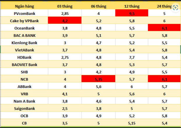 lãi suất ngân hàng vượt 6% tháng 7/2024