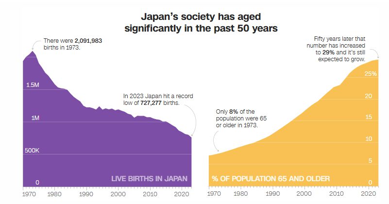 Sự già hóa dân số ở Nhật Bản thể hiện qua số trẻ em sinh ra hạ thấp và tỷ lệ người già gia tăng
