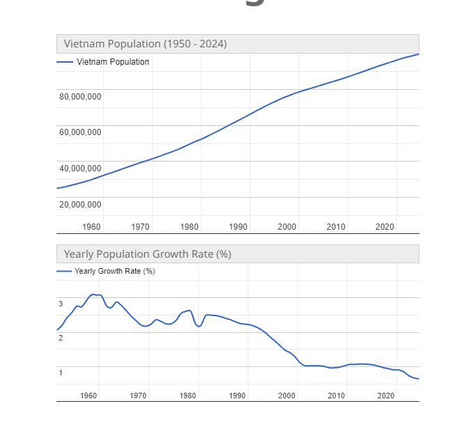 dân số việt nam từ 1950 -2024